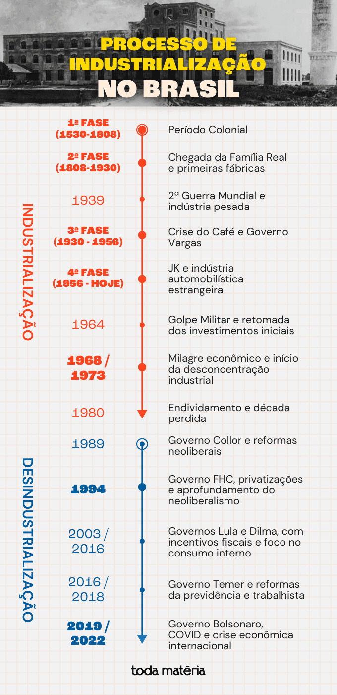 Linha do tempo com os períodos e detalhes da industrialização brasileira