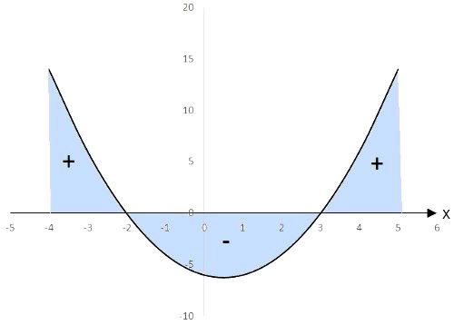 Resolução inequação do 2ºgrau