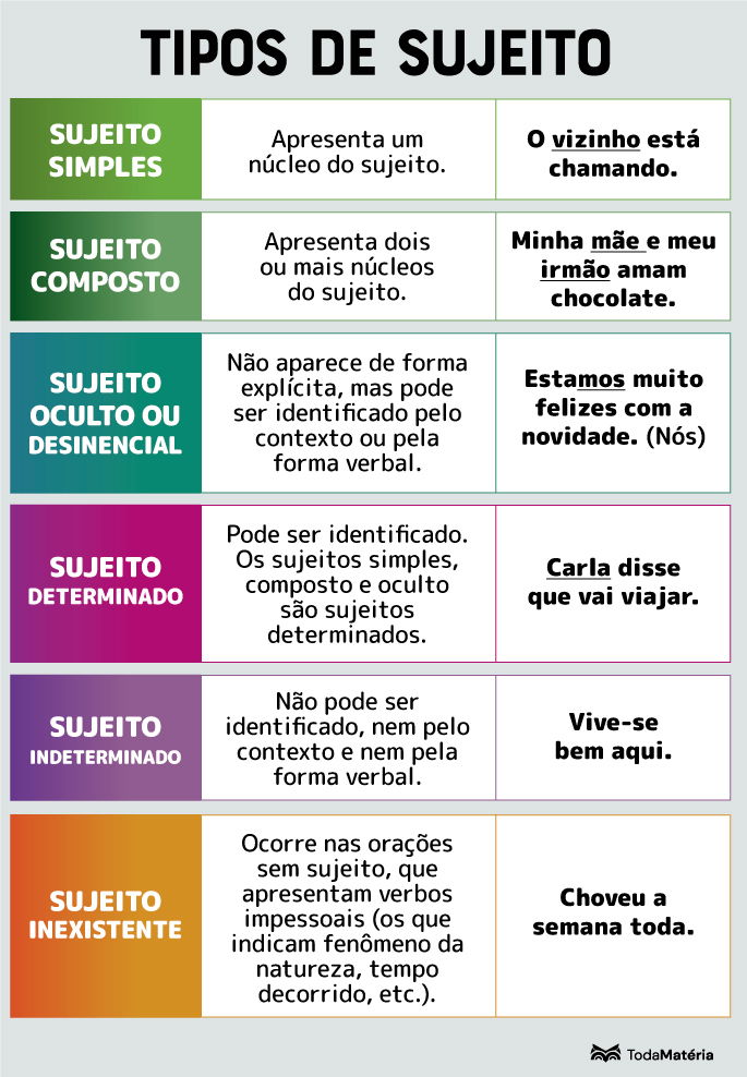 Infográfico de tipos de sujeito