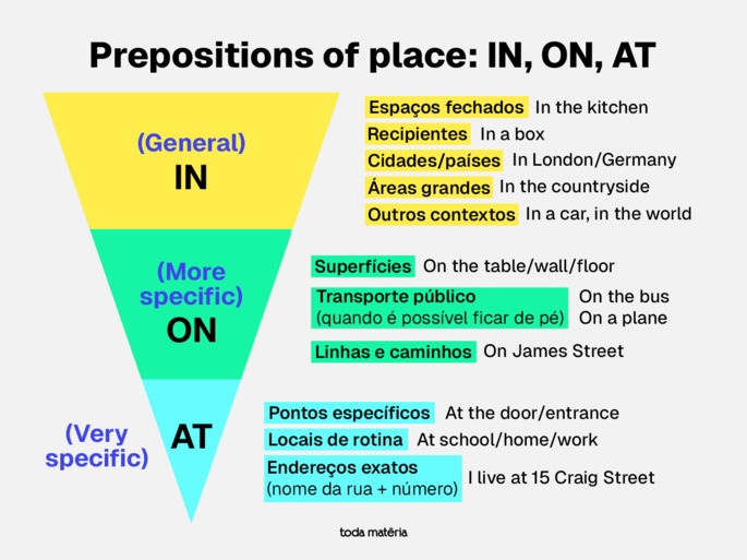 In, On e At (preposi&ccedil;&otilde;es de lugar) - Diferen&ccedil;as de uso