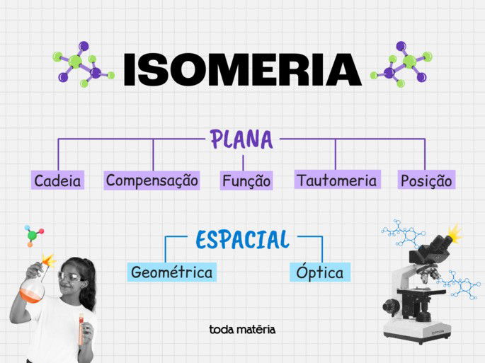 Mapa mental: Isomeria se divide em 2 tipos, plana e espacial. A espacial pode ser geométrica ou óptica. A plana pode ser de função, de cadeia, de compensação, de tautomeria ou de posição