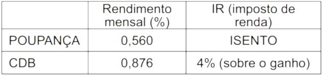 questão Enem juros compostos 2011