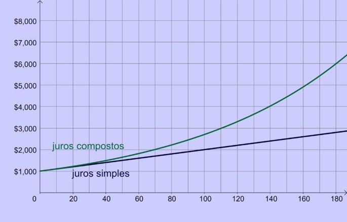 Diferença entre juros simples e compostos com o passar do tempo.