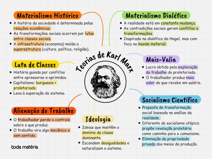 Mapa mental sobre as teoria de Karl Marx