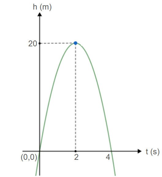 Lançamento vertical com altura máxima de 20m, gráfico h x t