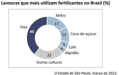 Lavouras que mais utilizam fertilizantes no Brasil