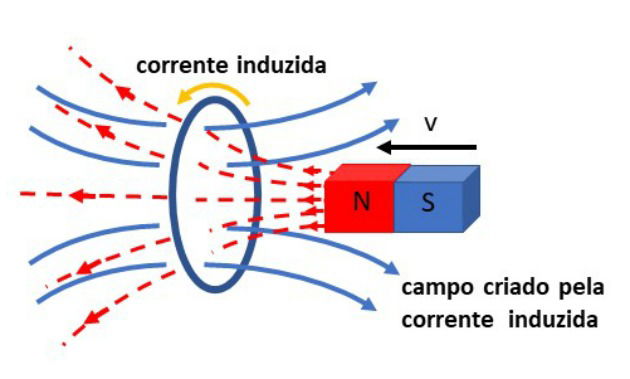 Indução Eletromagnética - Toda Matéria