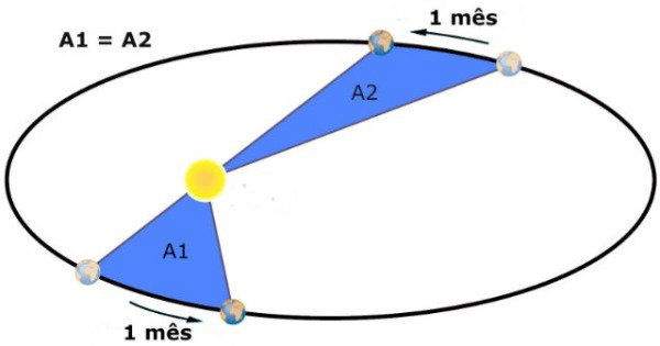 Leis de Kepler: entenda quais são (com exemplos e exercícios resolvidos)