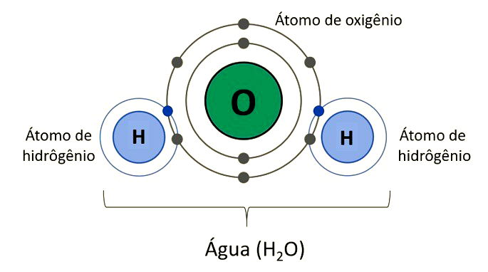 Ligação covalente na molécula de água