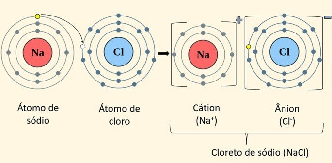 Ligação iônica no cloreto de sódio