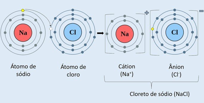 Formação de um sal por ligação iônica