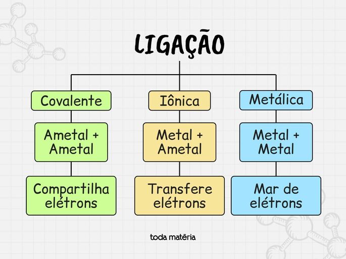 mapa mental de ligações quimicas