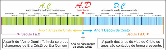 QUIZ DE HISTÓRIA - CONTAGEM DO TEMPO