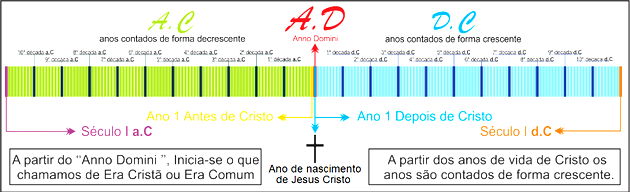 linha do tempo