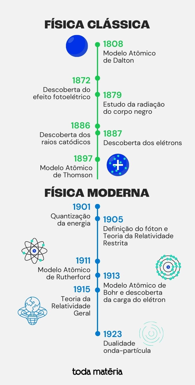 Linha do tempo da física entre 1808 e 1923 mostrando os principais eventos que levaram à Física Moderna