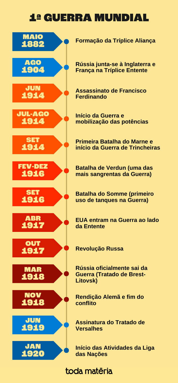 linha do tempo da Primeira Guerra Mundial