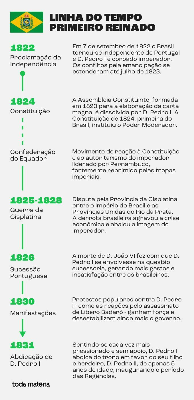 Linha do tempo Primeiro Reinado
