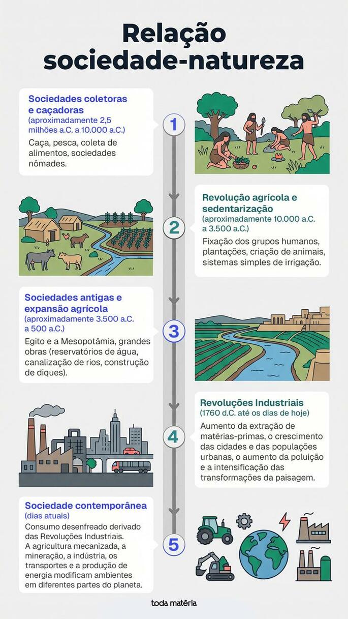 Linha do tempo rela&ccedil;&atilde;o sociedade-natureza