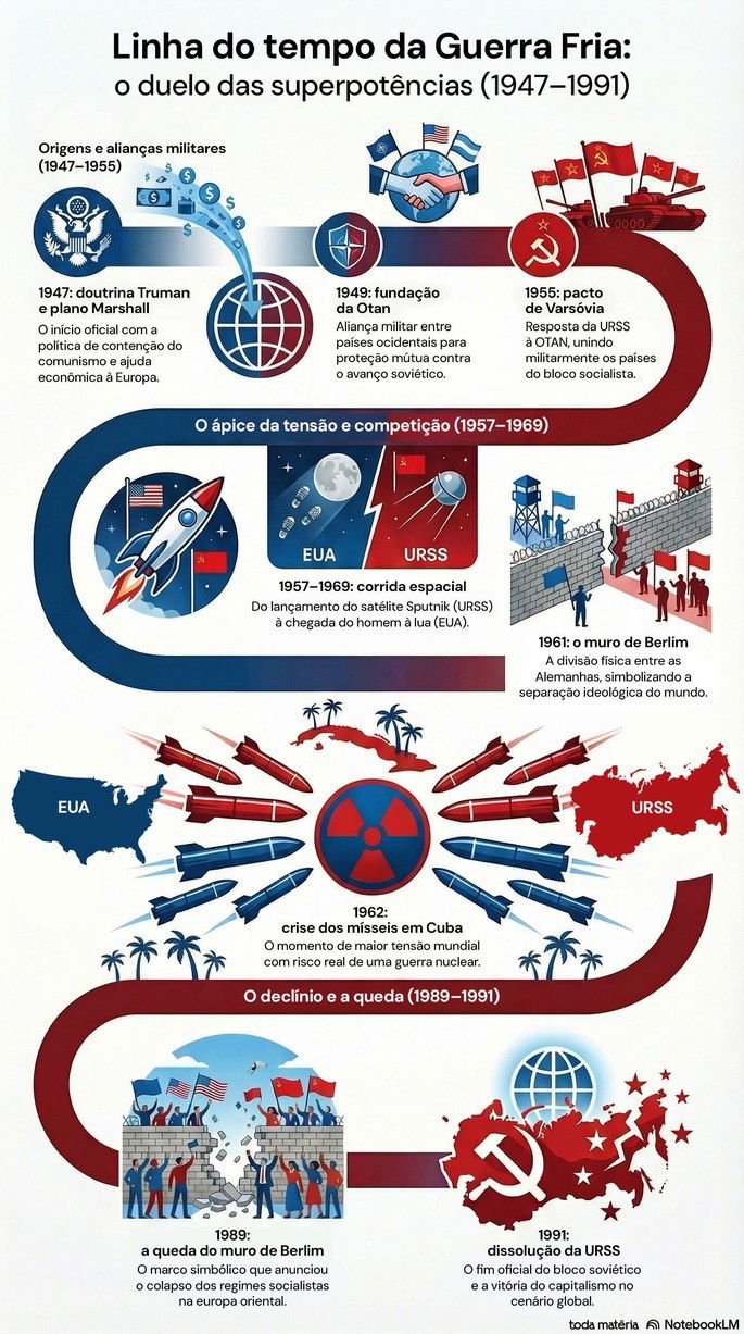 linha do tempo da Guerra Fria
