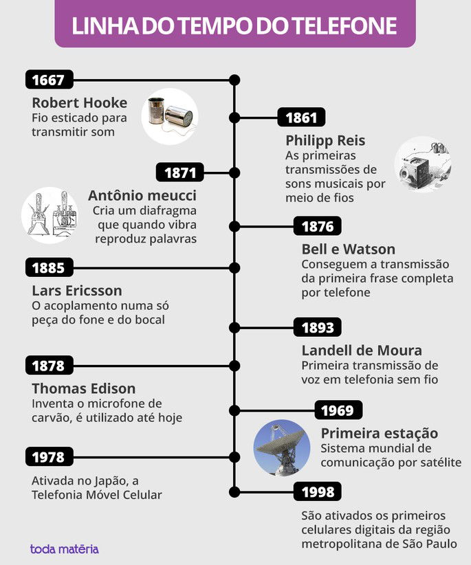 Linha do tempo da história da telefonia