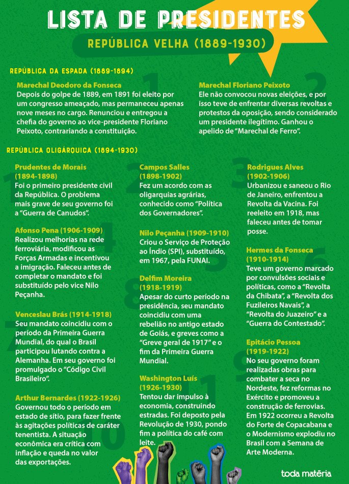 Brasil República: resumo, períodos, história e proclamação - Toda Política