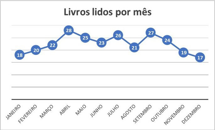 Gráfico de linhas. Livros lidos por mês.