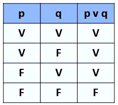 Proposição e Tabela Verdade! 