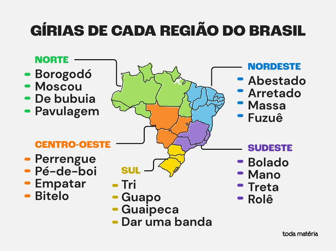 Gírias de cada região do Brasil.