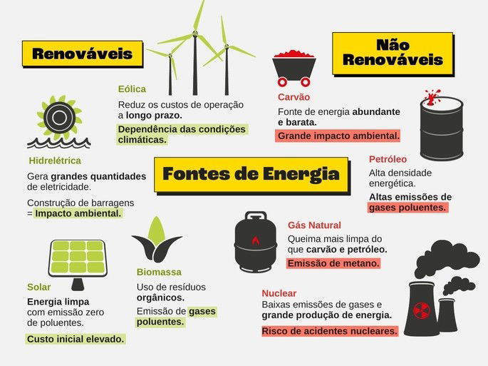 Mapa Mental sobre Fontes de Energia