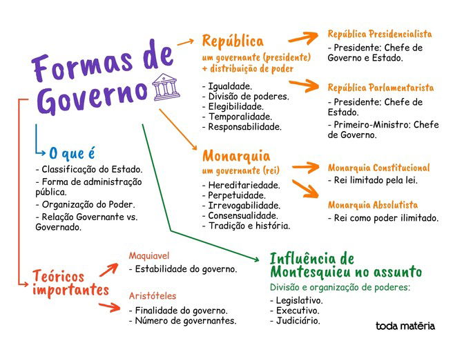 Mapa mental sobre as formas de governo