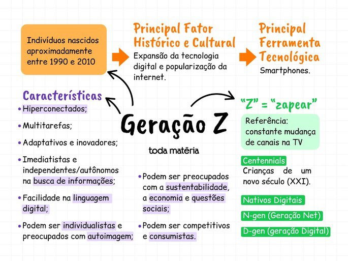 Mapa mental sobre a geração Z e suas características principais