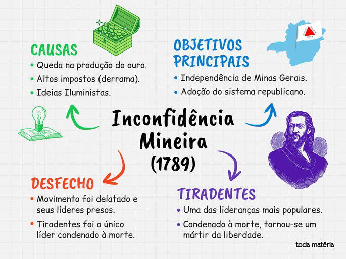 Mapa mental sobre Inconfidência Mineira.