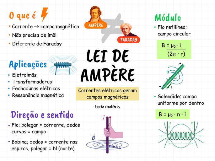 Mapa mental Lei de Amp&egrave;re