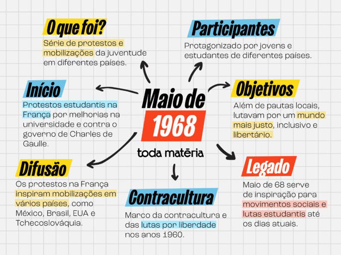 Mapa mental explicando os principais aspetos sobre o que foi Maio de 1968