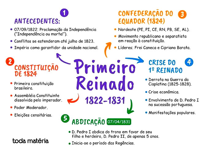 Primeiro Reinado (1822 - 1831): o que foi e os principais ...