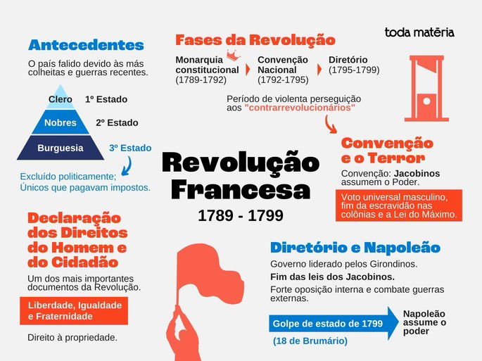 Mapa mental da Revolução Francesa com causas, fases e consequências