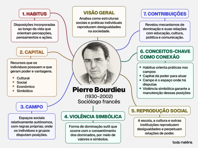 Mapa mental sobre Pierre Bordieu.