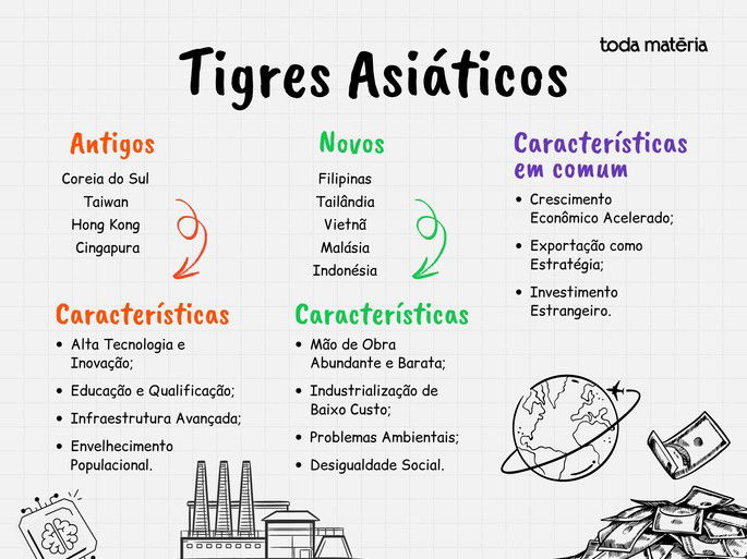 Mapa mental sobre os Tigres Asiáticos