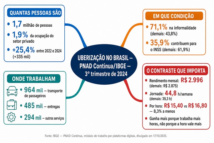 Mapa mental da uberiza&ccedil;&atilde;o em n&uacute;meros