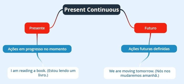 tradução do texto present sinple & present continuos 