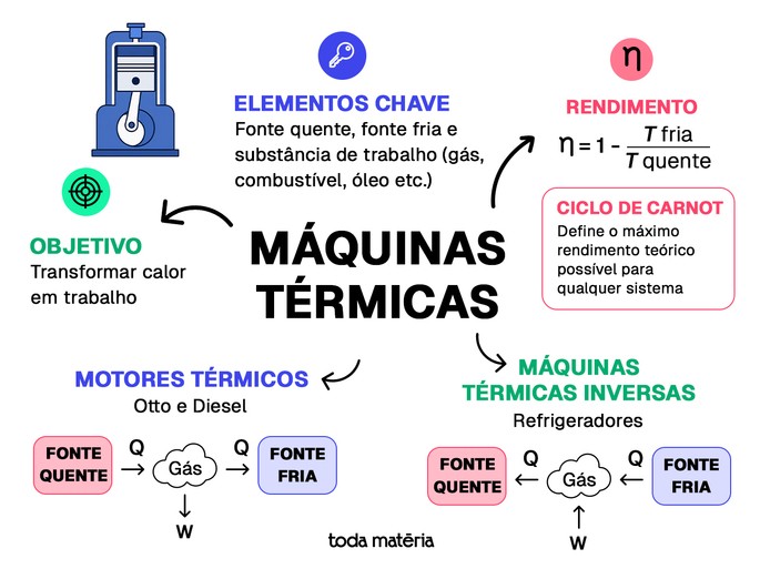 Mapa mental: m&aacute;quinas t&eacute;rmicas