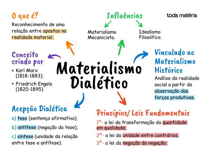 mapa mental do materialismo dialético