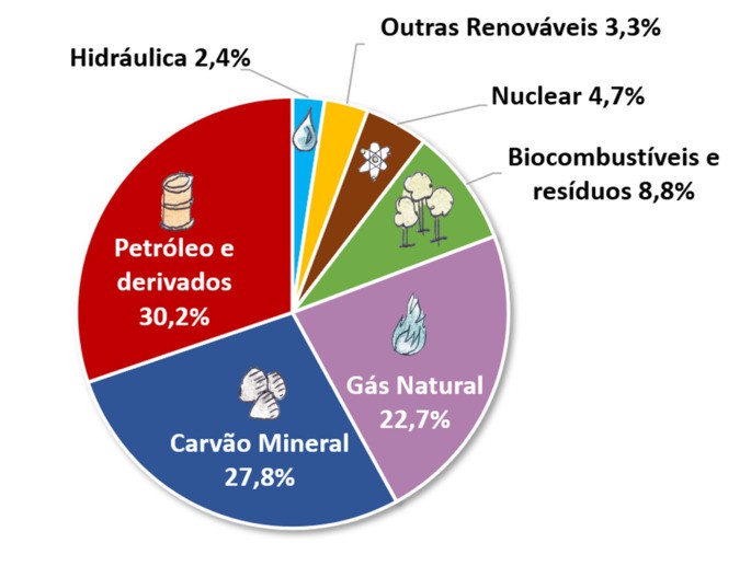Gráfico de matriz energética mundial