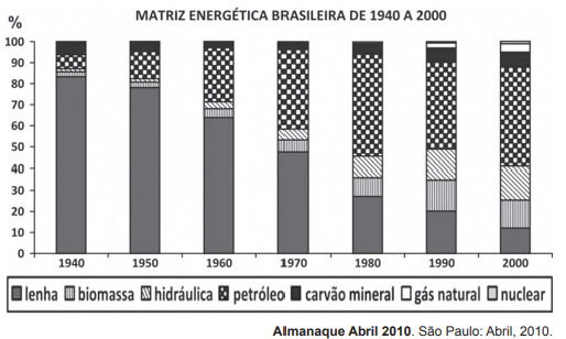 matriz energética brasileira de 1940 a 2000 usada em questão do enem 2011
