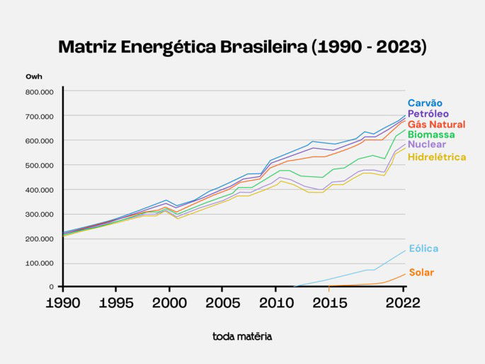 Matriz energética brasileira entre 1990 e 2023.
