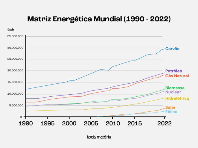 Matriz energética mundial entre 1990 e 2022
