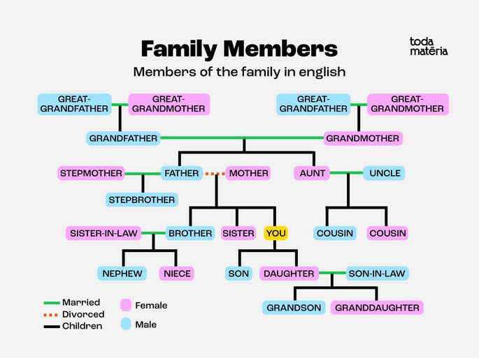 Árvore genealógica em inglês
