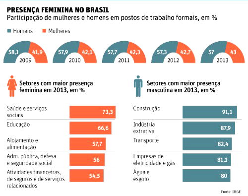 Mercado De Trabalho Atual Mulher Jovem E No Brasil Toda Matéria 2516