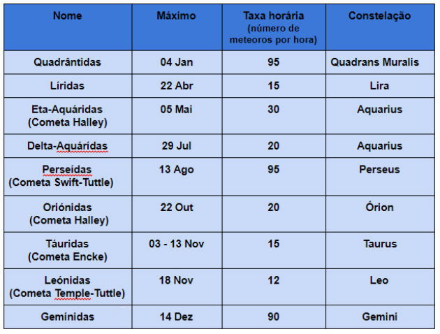 tabela com a previsão das chuvas de meteoros em 2019