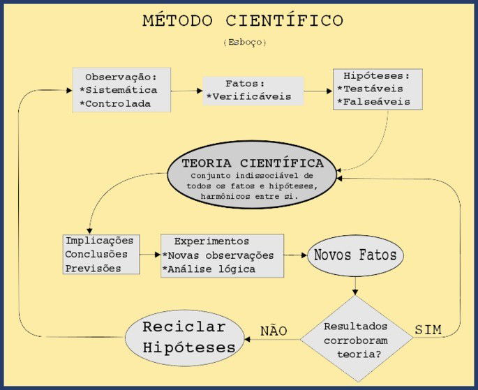 esboço do método científico